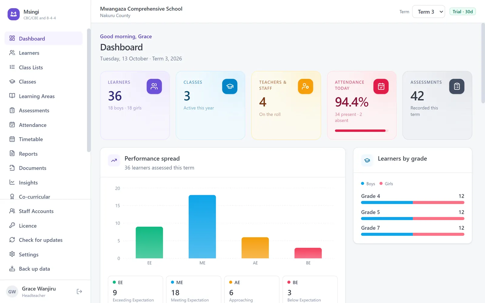 The Msingi dashboard: learners, classes, staff, today’s attendance and the term’s performance spread